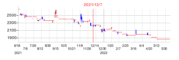2021年12月7日 14:02前後のの株価チャート